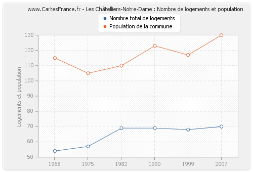 Les Châtelliers-Notre-Dame : Nombre de logements et population